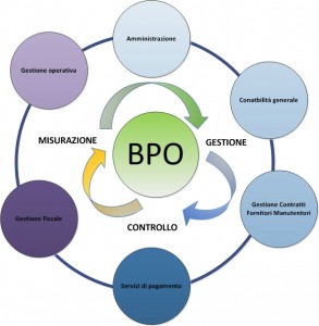 bpo